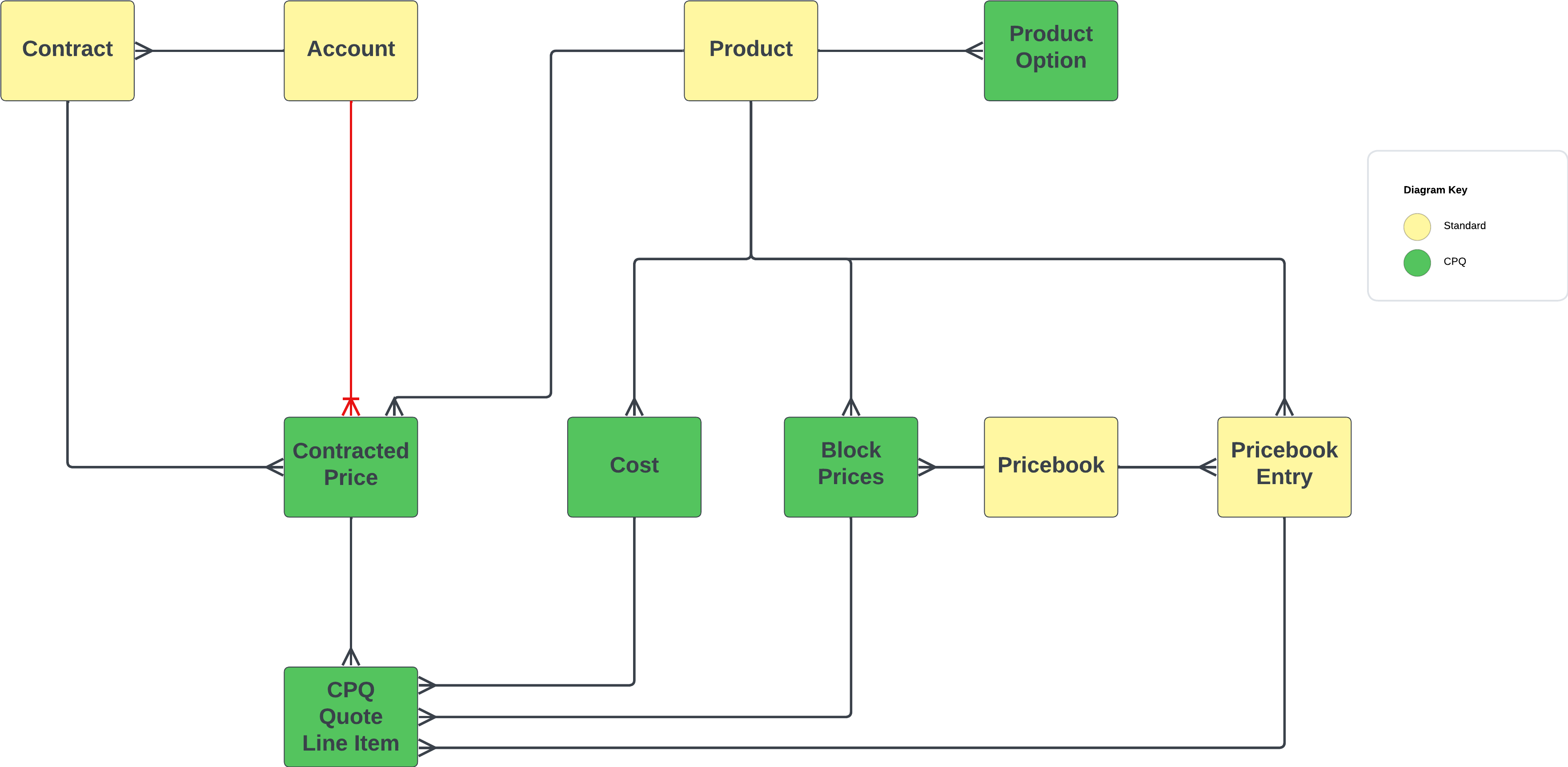 Pricing Model